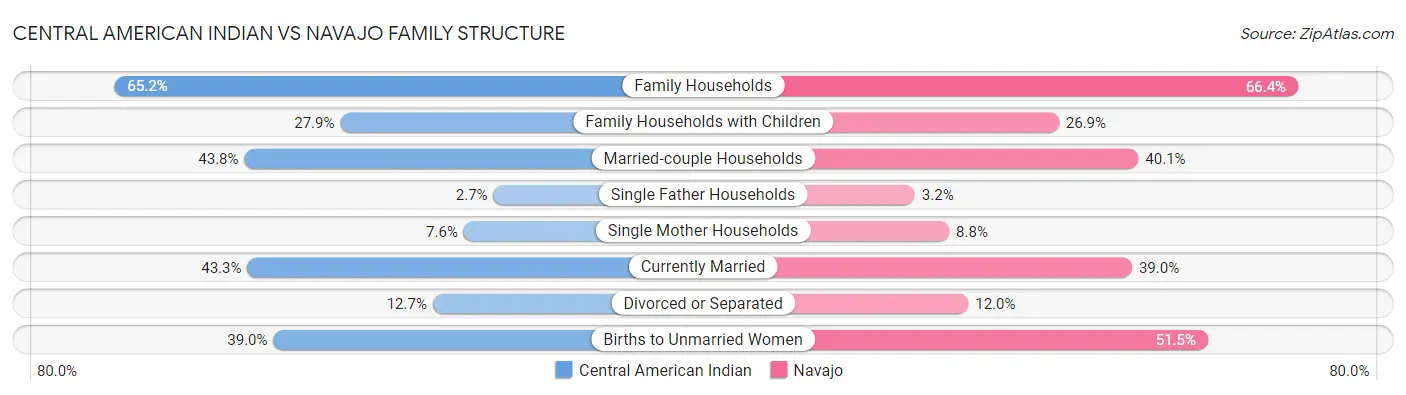 Central American Indian vs Navajo Family Structure