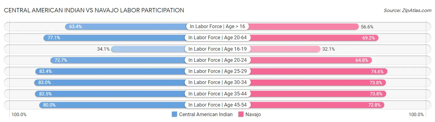 Central American Indian vs Navajo Labor Participation