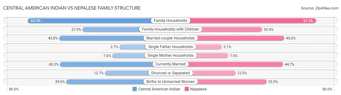 Central American Indian vs Nepalese Family Structure