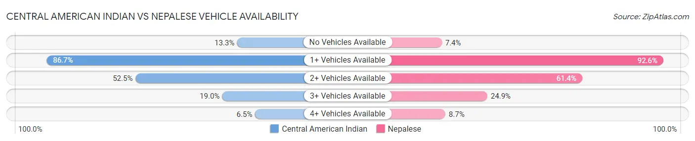 Central American Indian vs Nepalese Vehicle Availability