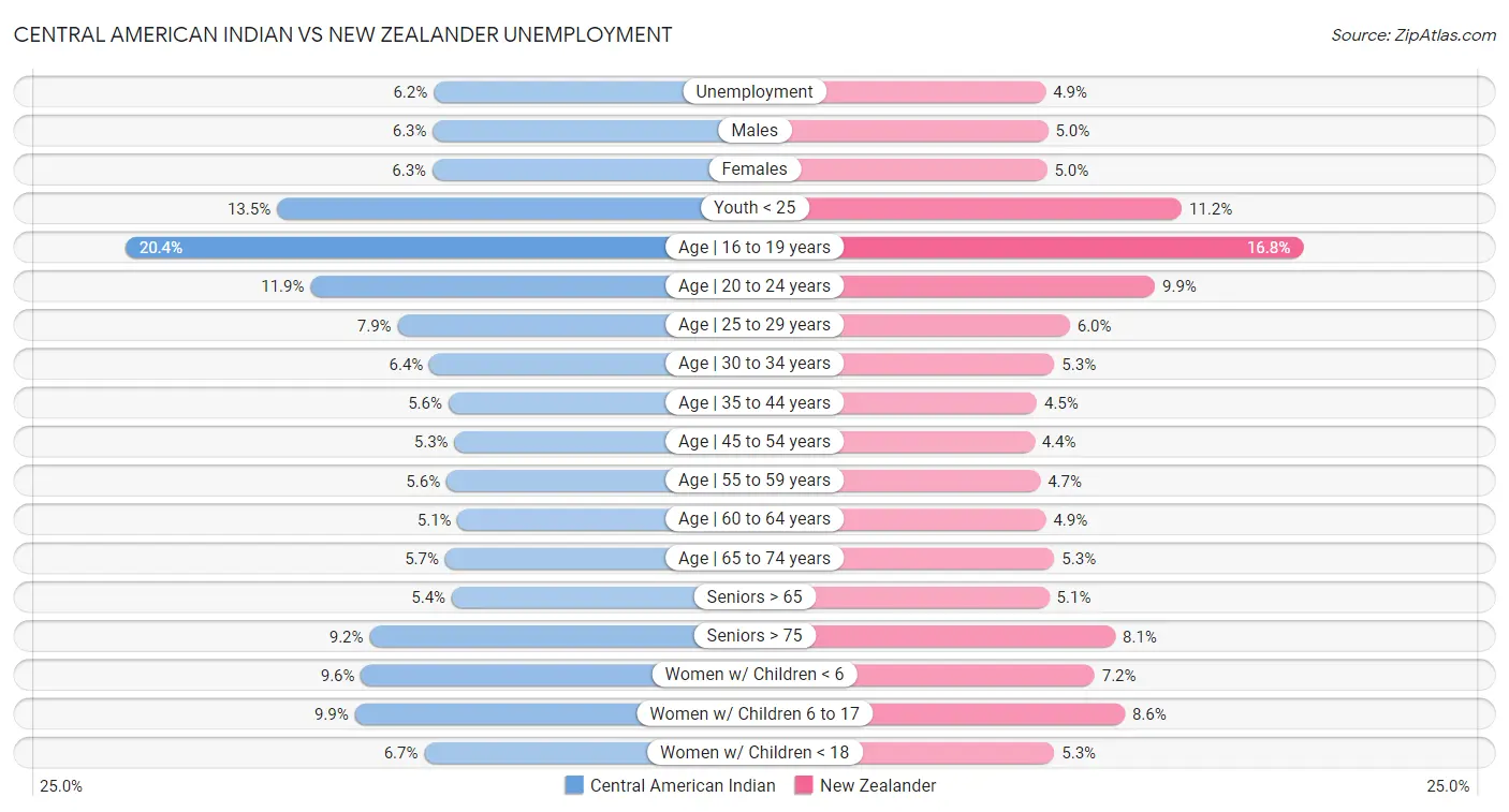 Central American Indian vs New Zealander Unemployment