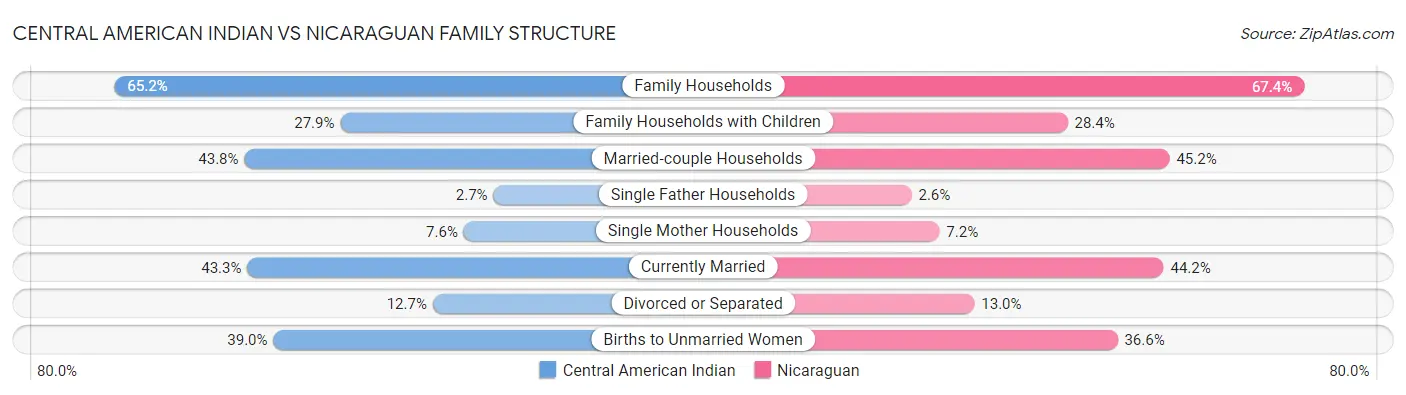 Central American Indian vs Nicaraguan Family Structure
