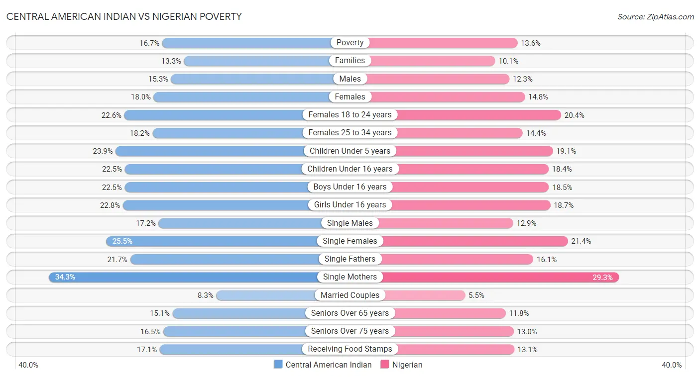 Central American Indian vs Nigerian Poverty