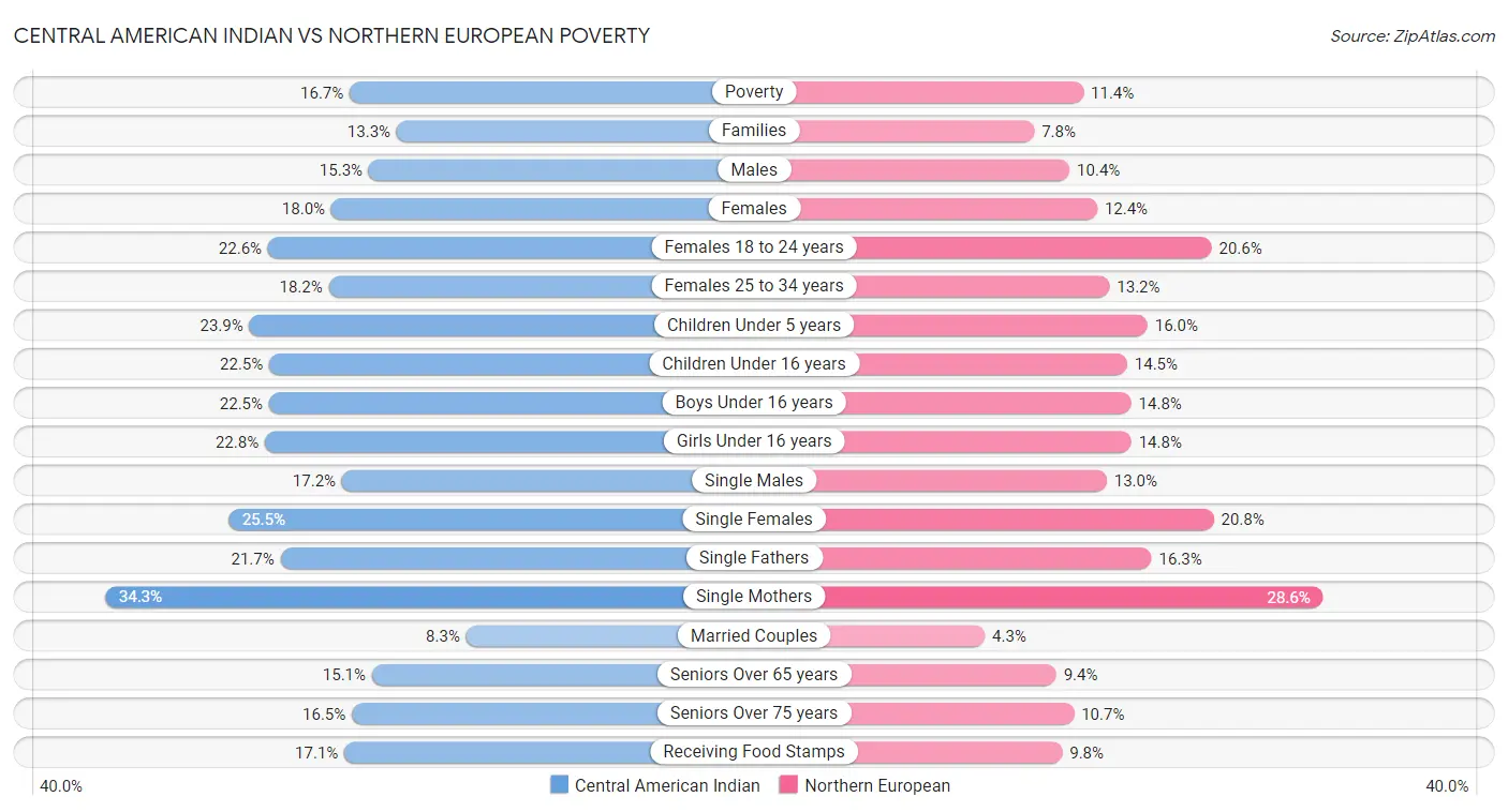 Central American Indian vs Northern European Poverty
