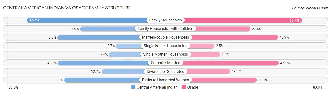 Central American Indian vs Osage Family Structure
