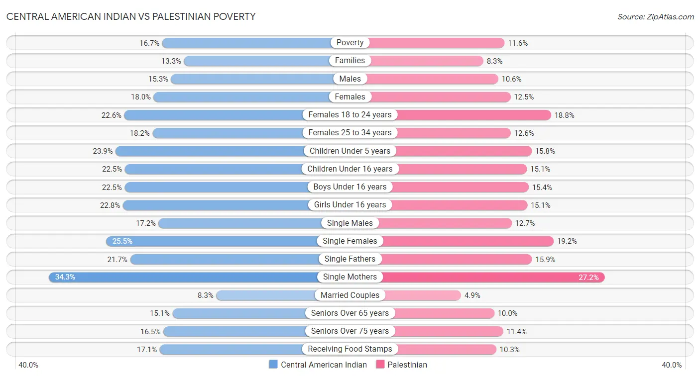 Central American Indian vs Palestinian Poverty