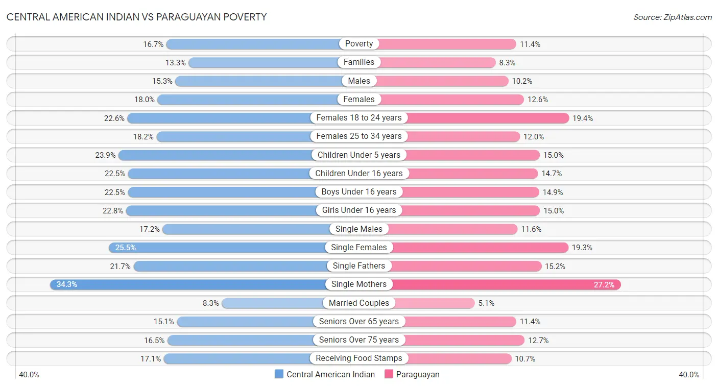 Central American Indian vs Paraguayan Poverty