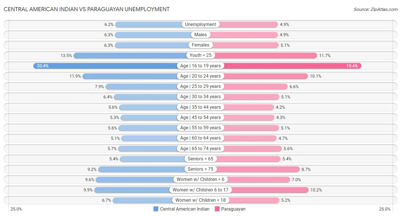 Central American Indian vs Paraguayan Unemployment
