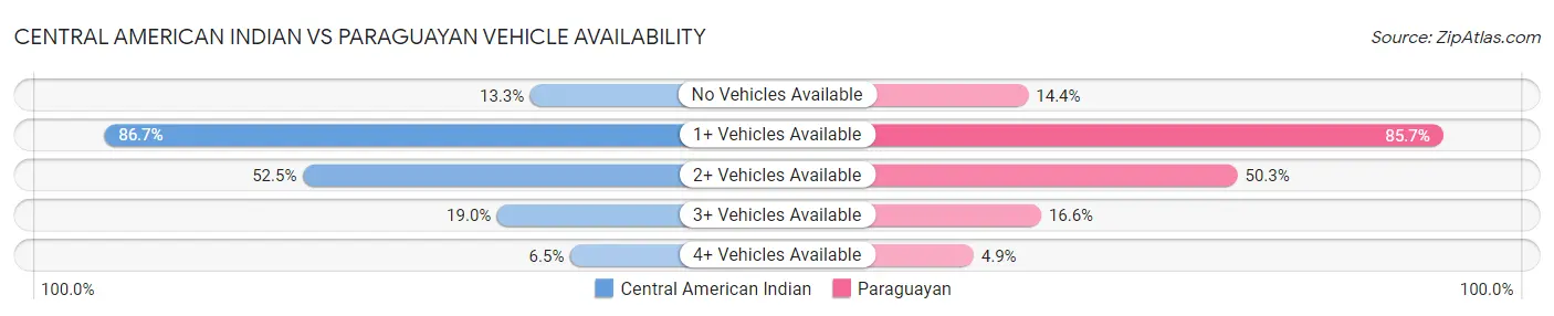 Central American Indian vs Paraguayan Vehicle Availability