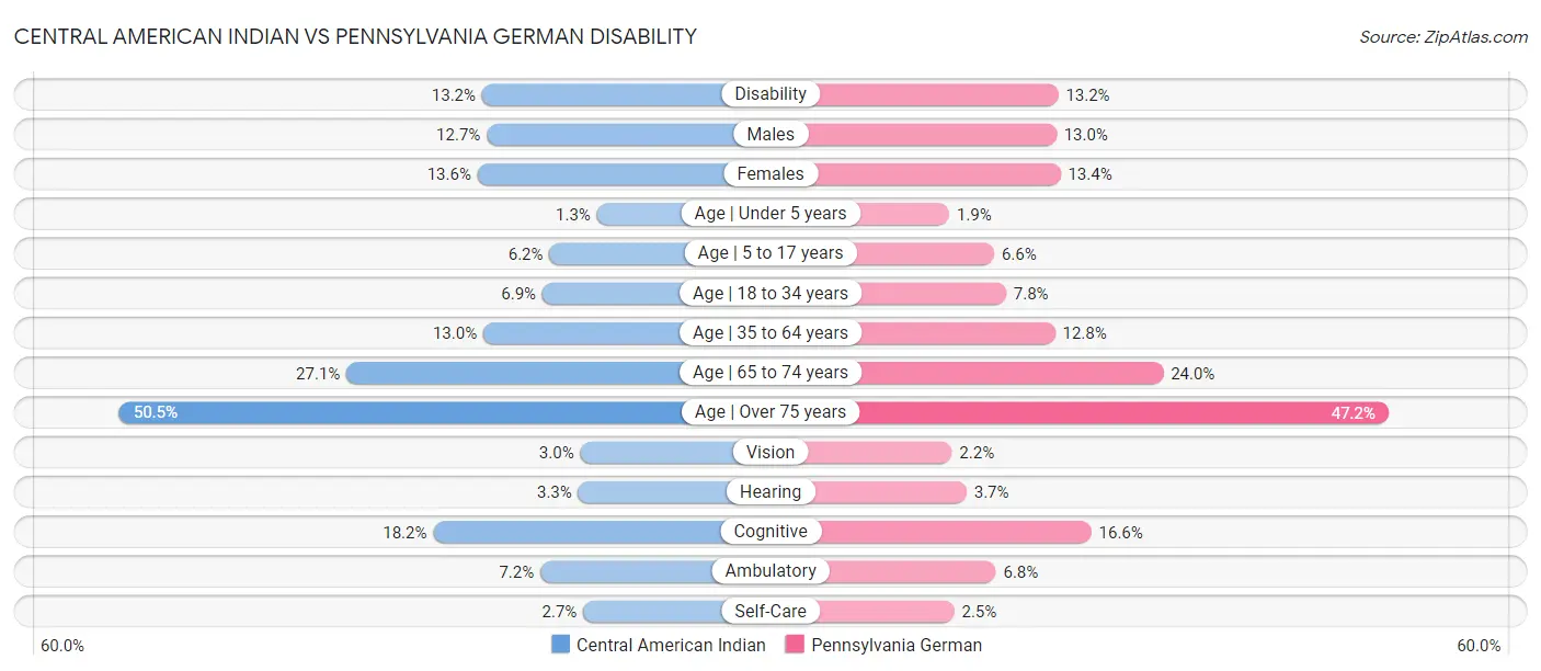 Central American Indian vs Pennsylvania German Disability