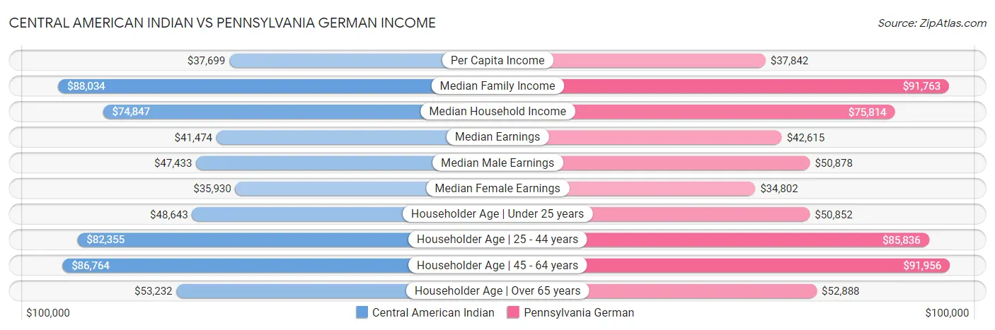 Central American Indian vs Pennsylvania German Income