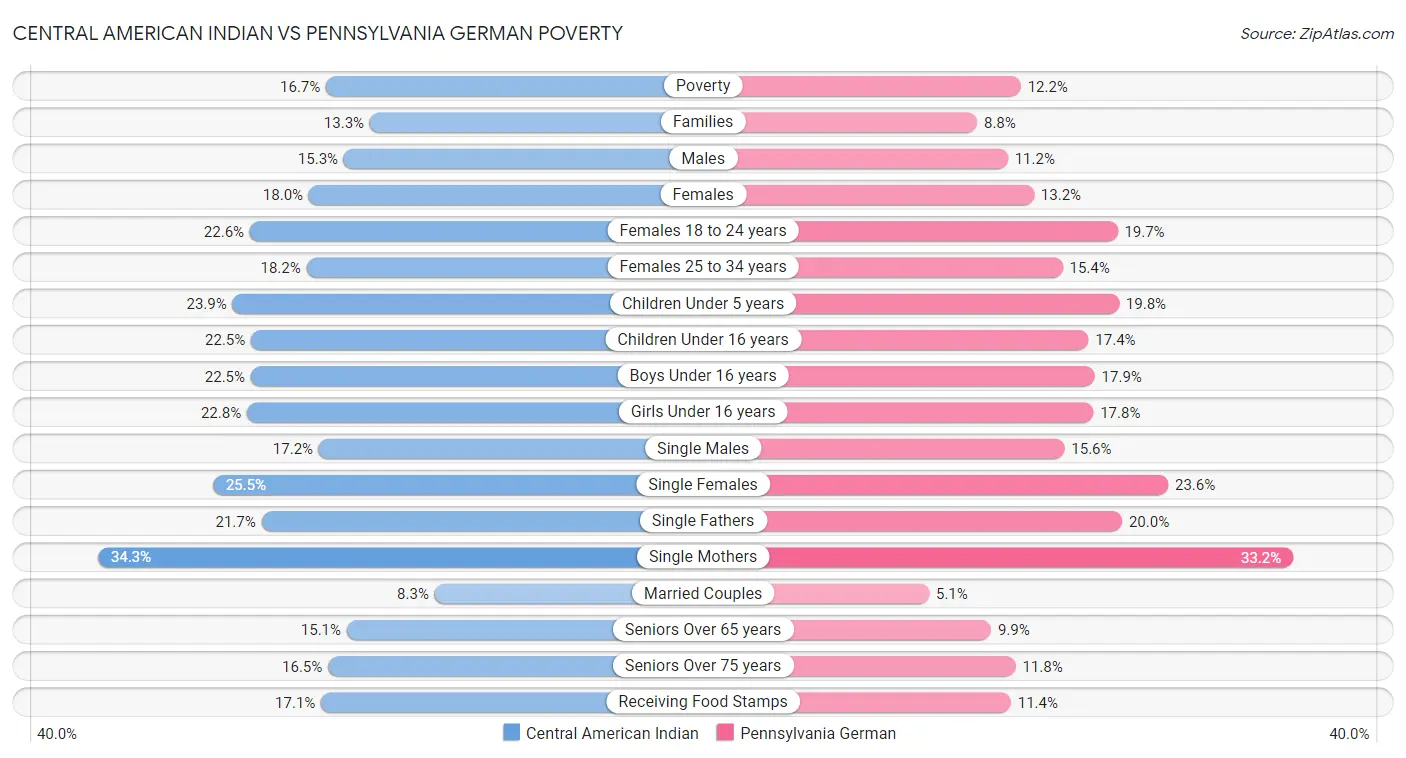 Central American Indian vs Pennsylvania German Poverty