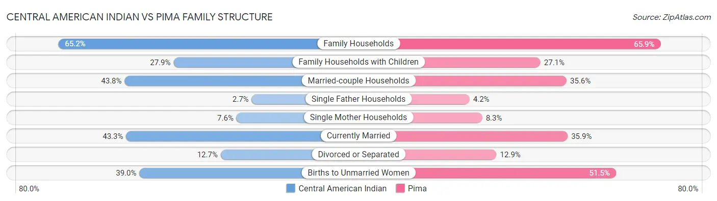 Central American Indian vs Pima Family Structure