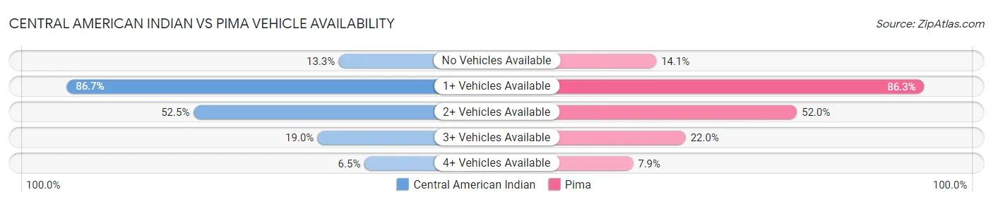 Central American Indian vs Pima Vehicle Availability
