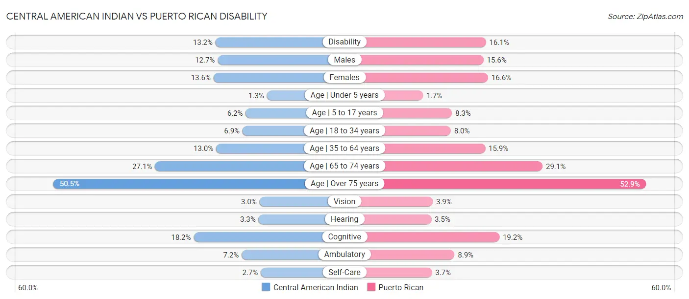Central American Indian vs Puerto Rican Disability