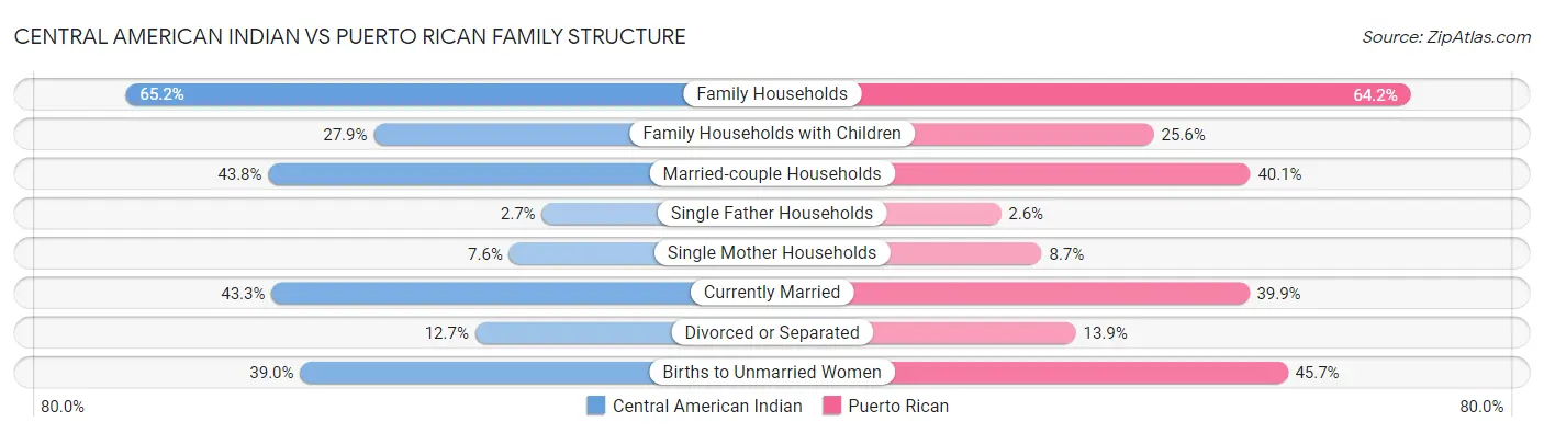 Central American Indian vs Puerto Rican Family Structure