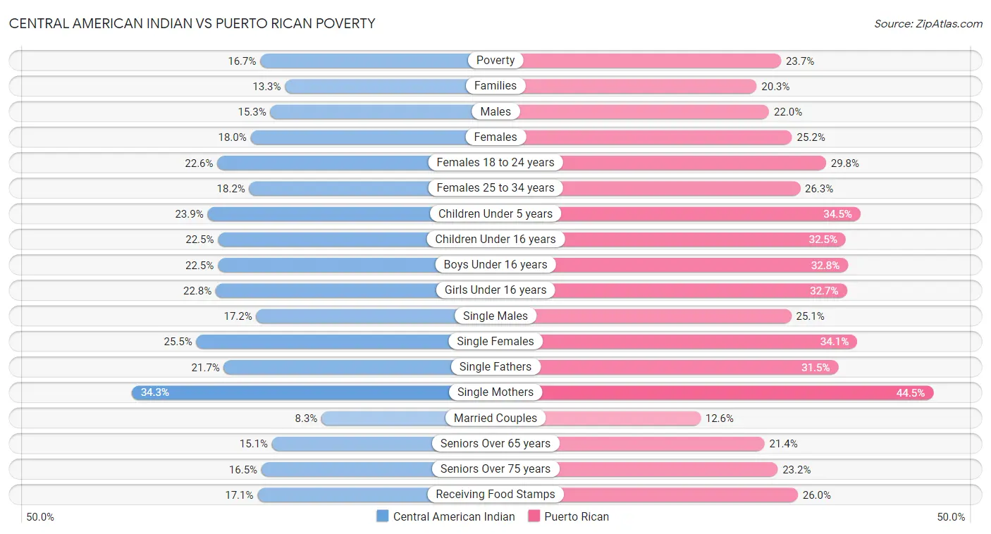 Central American Indian vs Puerto Rican Poverty