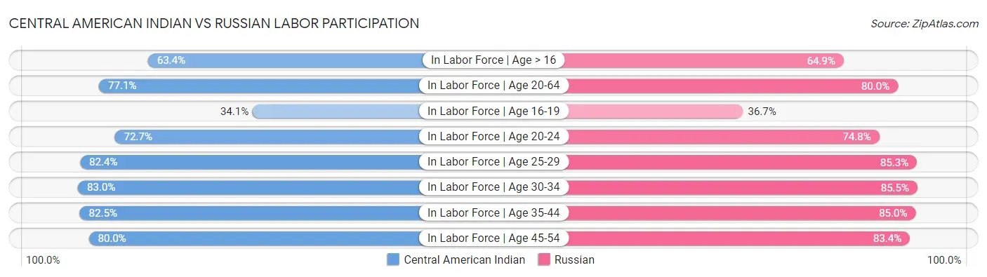 Central American Indian vs Russian Labor Participation