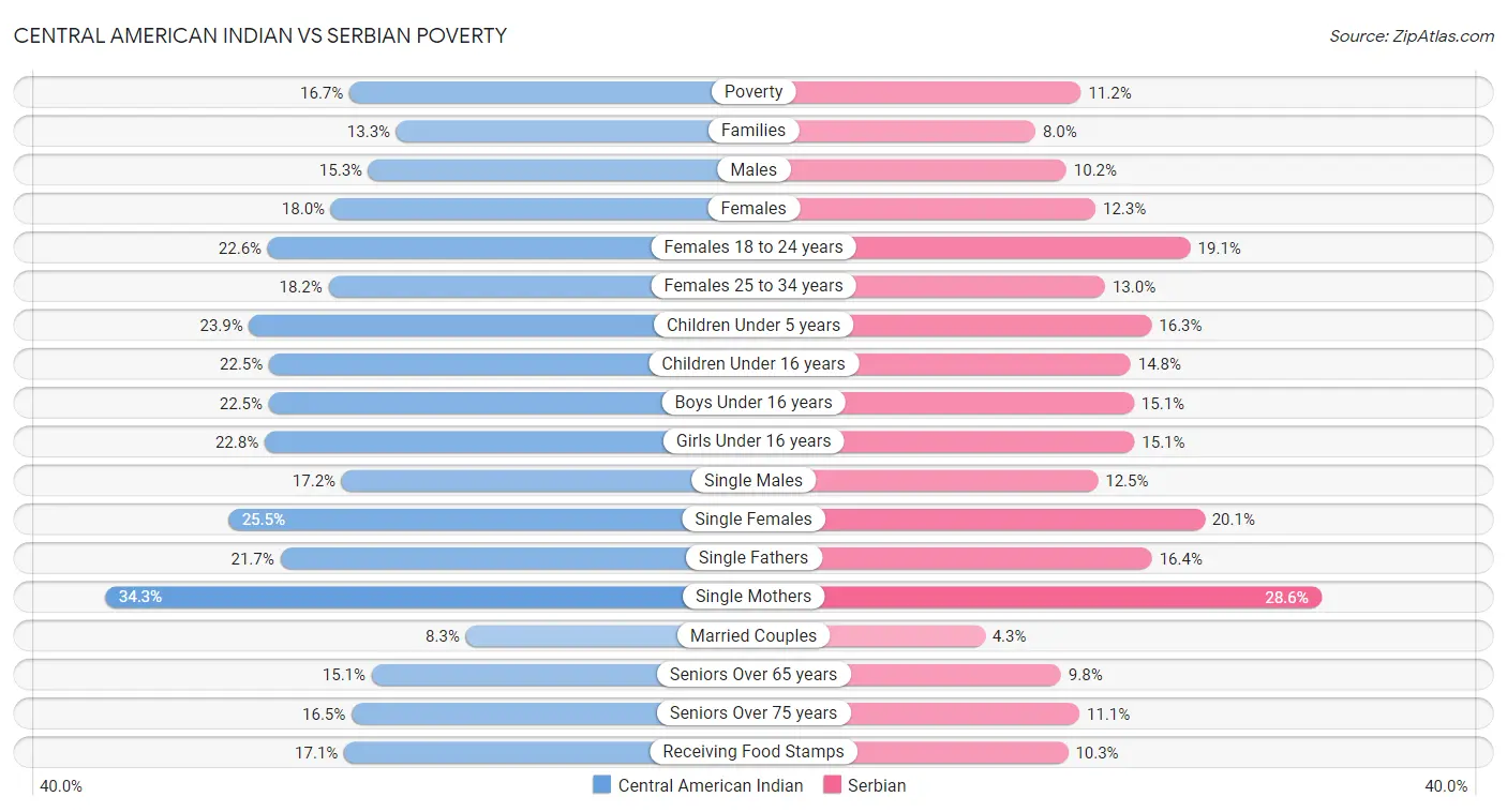 Central American Indian vs Serbian Poverty