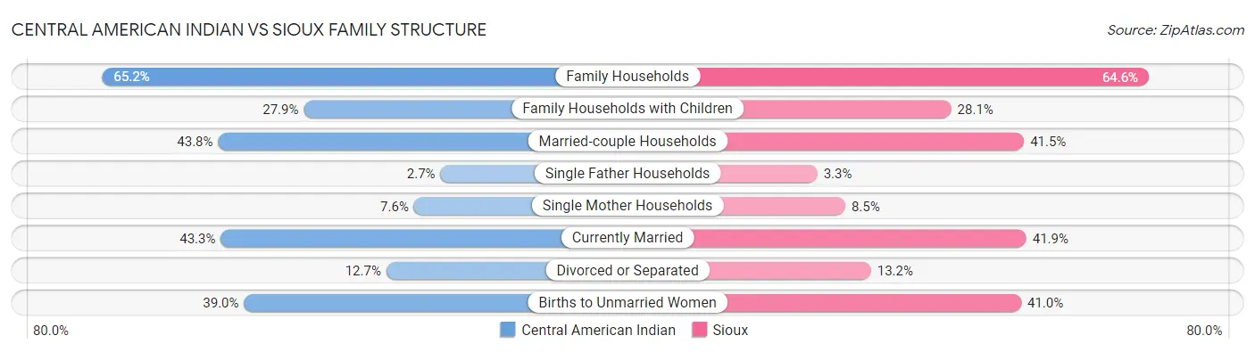 Central American Indian vs Sioux Family Structure