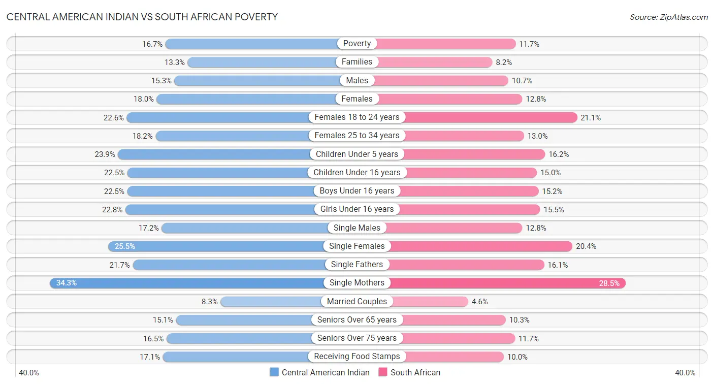 Central American Indian vs South African Poverty