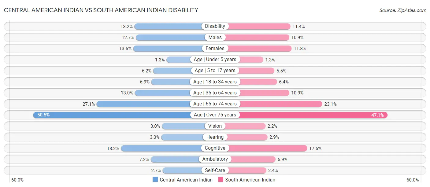 Central American Indian vs South American Indian Disability