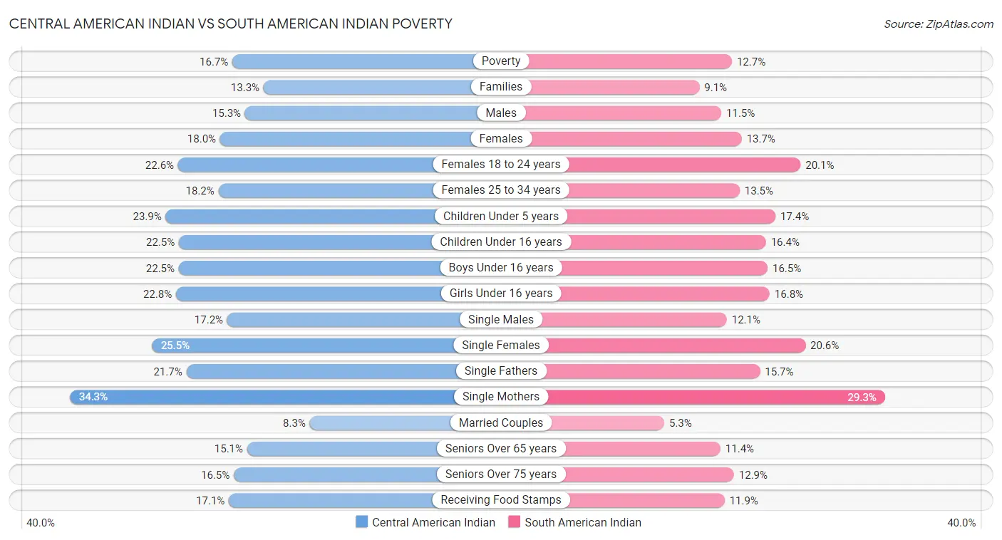 Central American Indian vs South American Indian Poverty