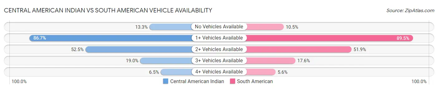 Central American Indian vs South American Vehicle Availability