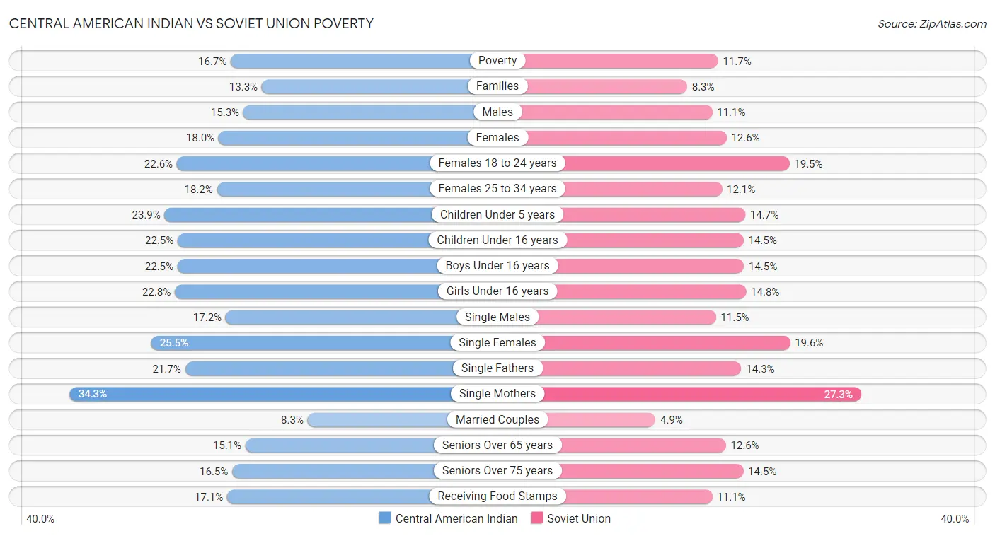 Central American Indian vs Soviet Union Poverty