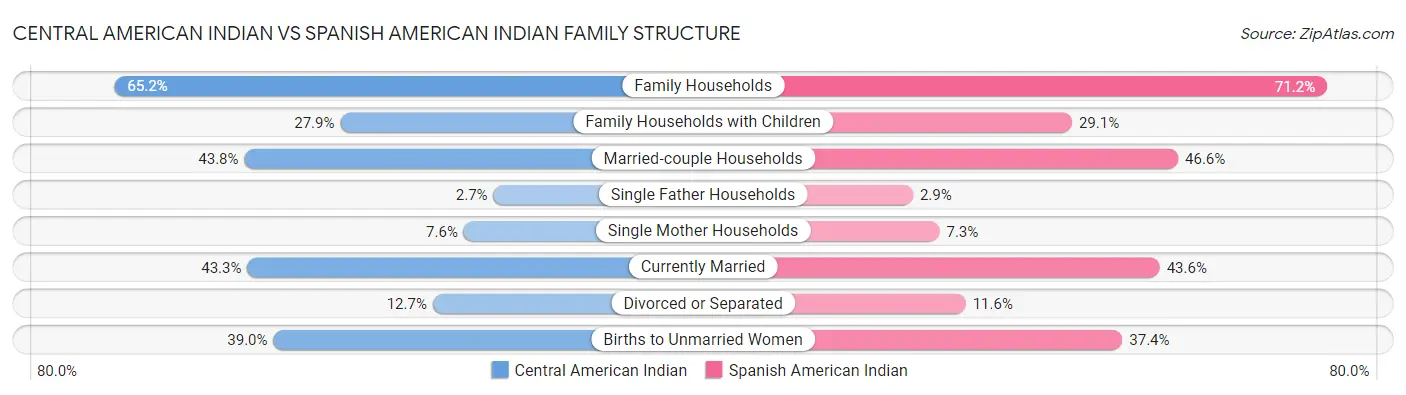 Central American Indian vs Spanish American Indian Family Structure
