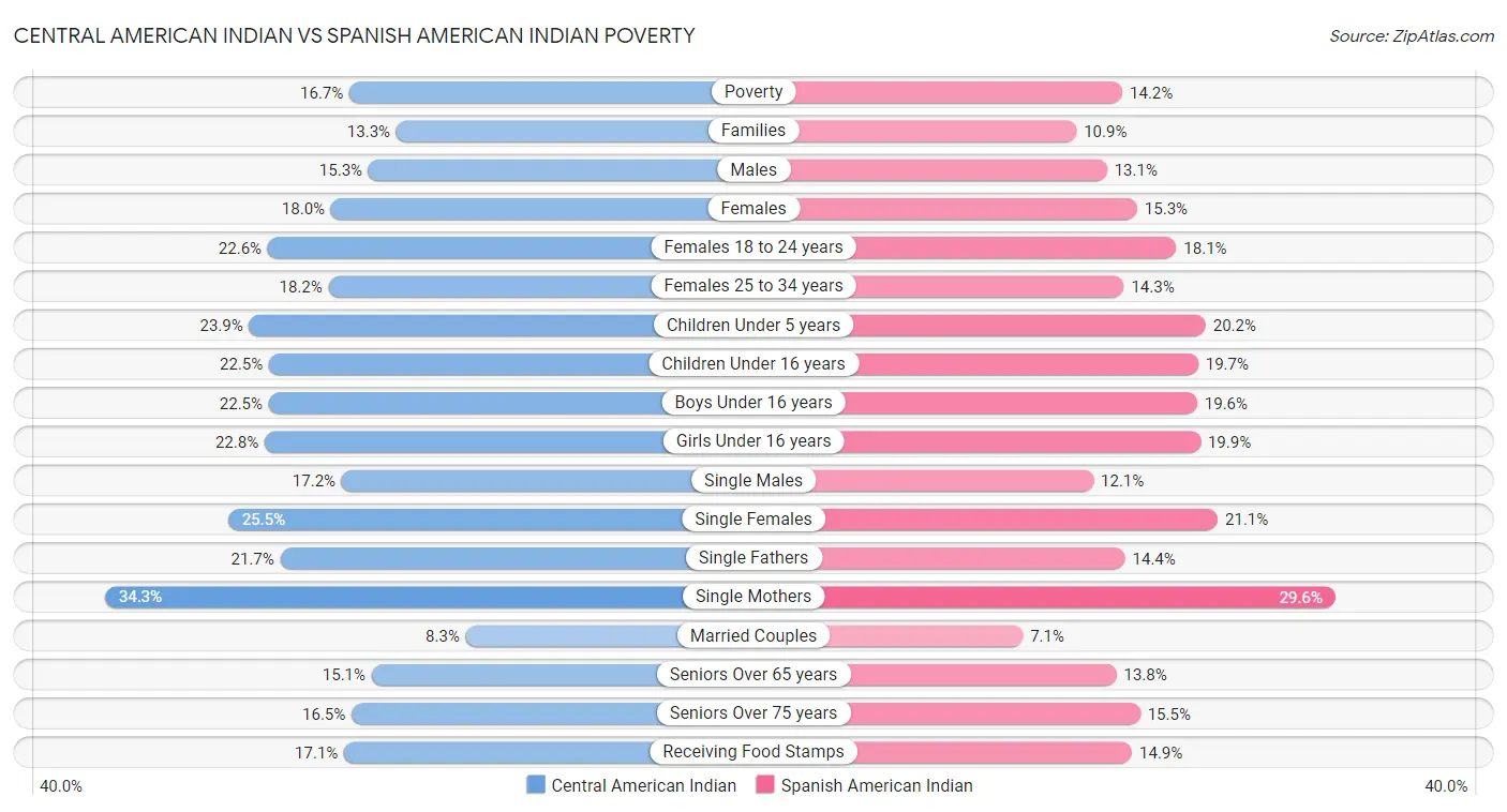 Central American Indian vs Spanish American Indian Poverty
