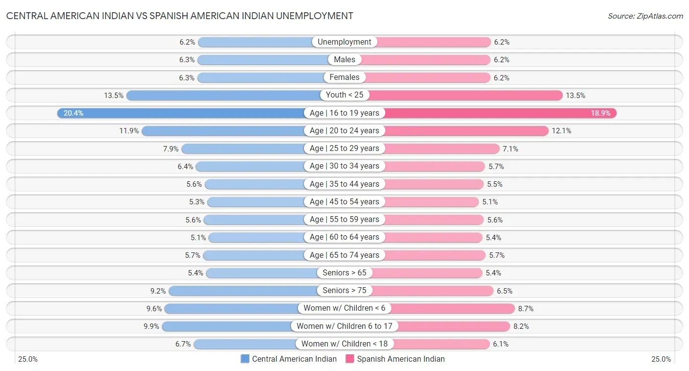 Central American Indian vs Spanish American Indian Unemployment