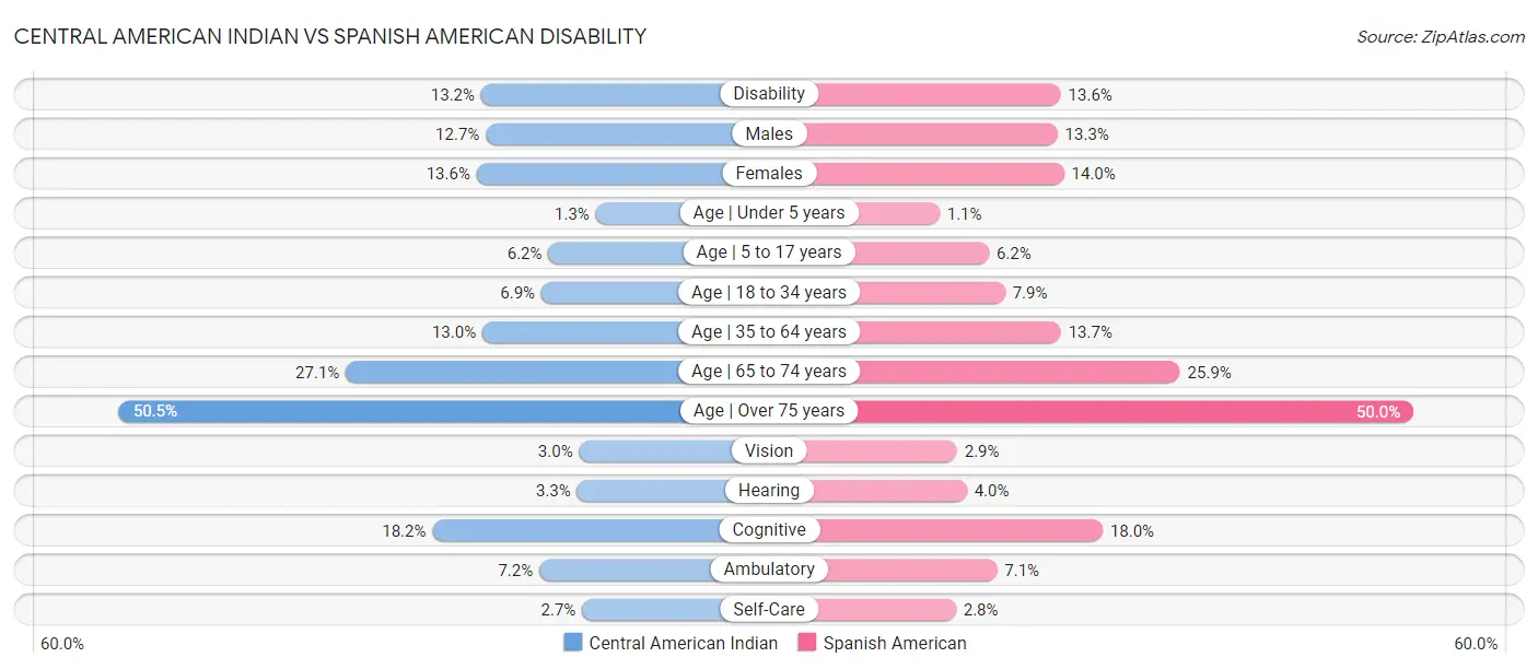 Central American Indian vs Spanish American Disability