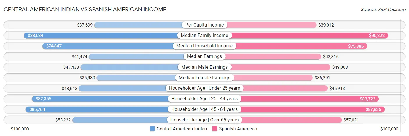 Central American Indian vs Spanish American Income
