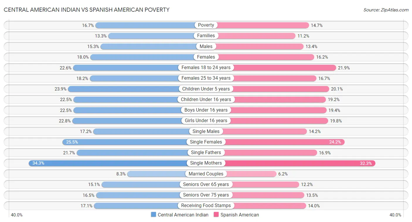 Central American Indian vs Spanish American Poverty