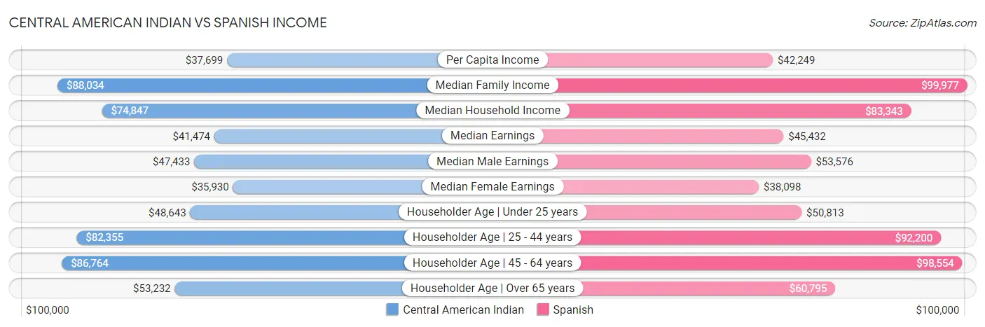 Central American Indian vs Spanish Income