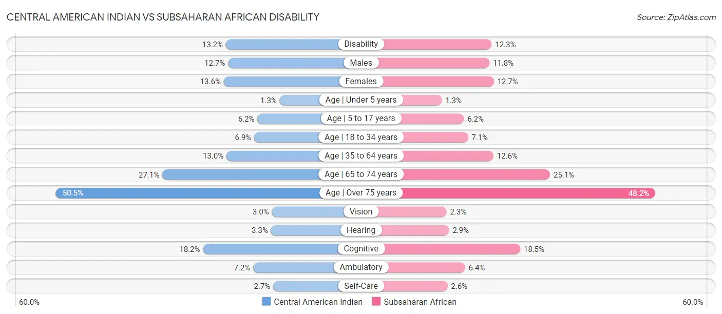 Central American Indian vs Subsaharan African Disability