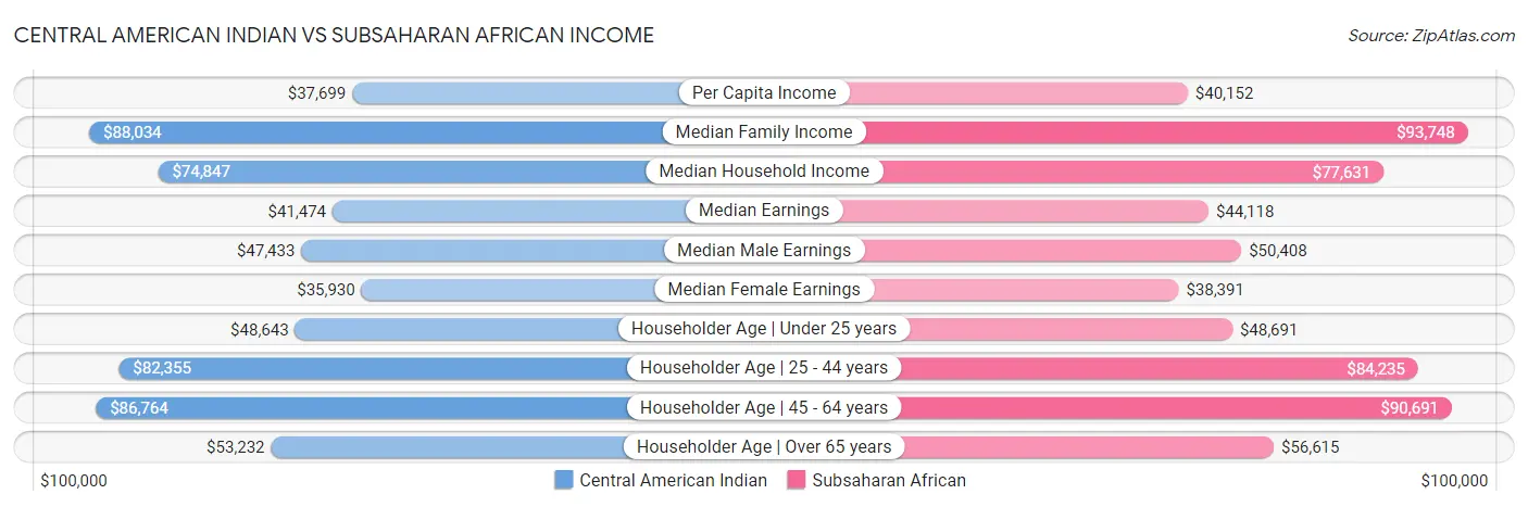 Central American Indian vs Subsaharan African Income