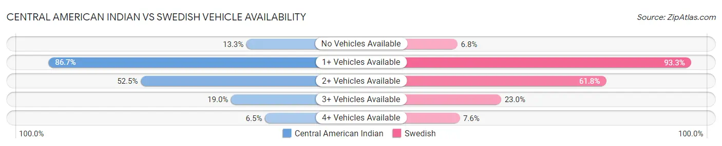 Central American Indian vs Swedish Vehicle Availability