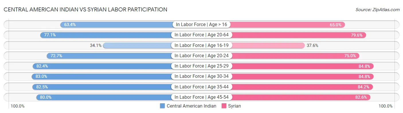Central American Indian vs Syrian Labor Participation