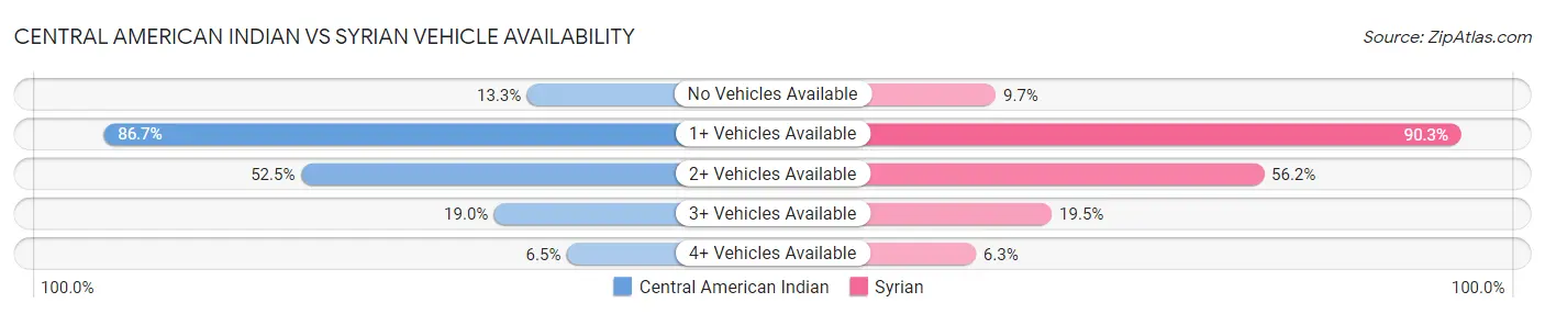 Central American Indian vs Syrian Vehicle Availability