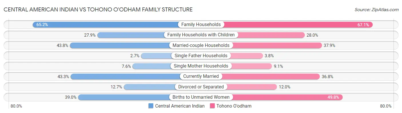 Central American Indian vs Tohono O'odham Family Structure