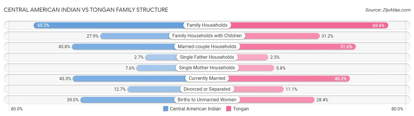 Central American Indian vs Tongan Family Structure