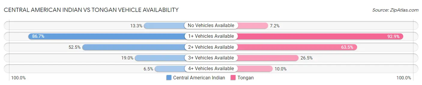 Central American Indian vs Tongan Vehicle Availability