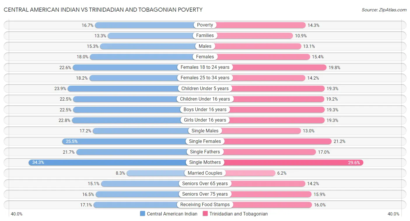 Central American Indian vs Trinidadian and Tobagonian Poverty
