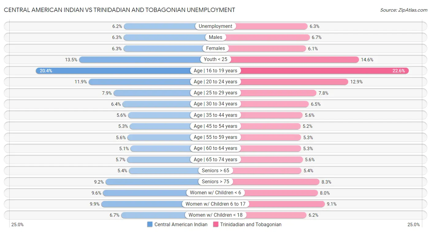 Central American Indian vs Trinidadian and Tobagonian Unemployment