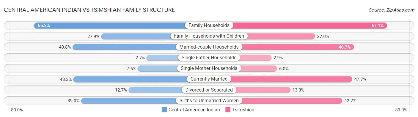 Central American Indian vs Tsimshian Family Structure