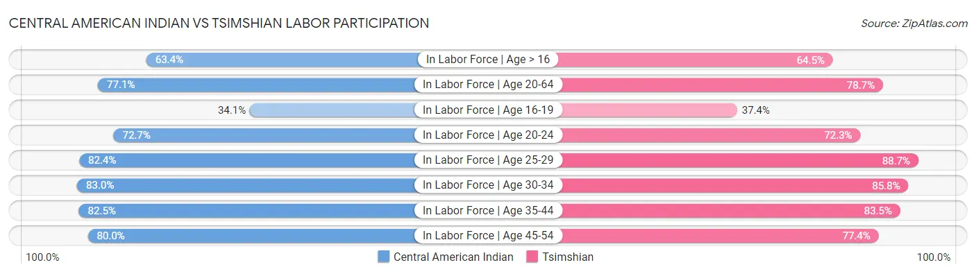 Central American Indian vs Tsimshian Labor Participation
