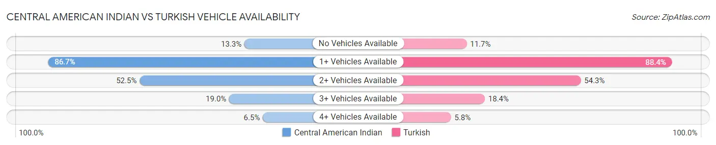 Central American Indian vs Turkish Vehicle Availability
