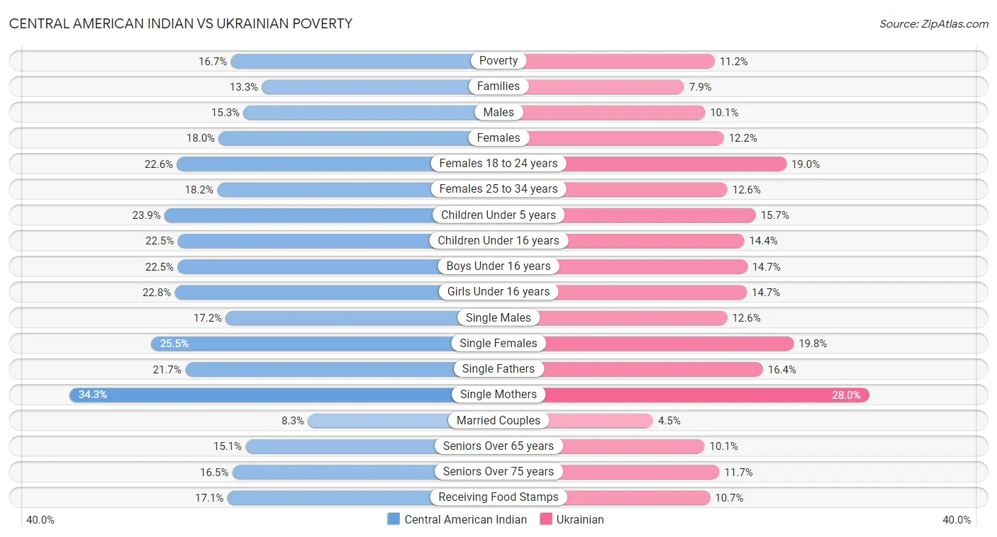 Central American Indian vs Ukrainian Poverty